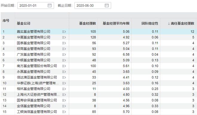 上半年182位基金经理离任，为近10年同期最高水平，行业总人数创新高__上半年182位基金经理离任，为近10年同期最高水平，行业总人数创新高