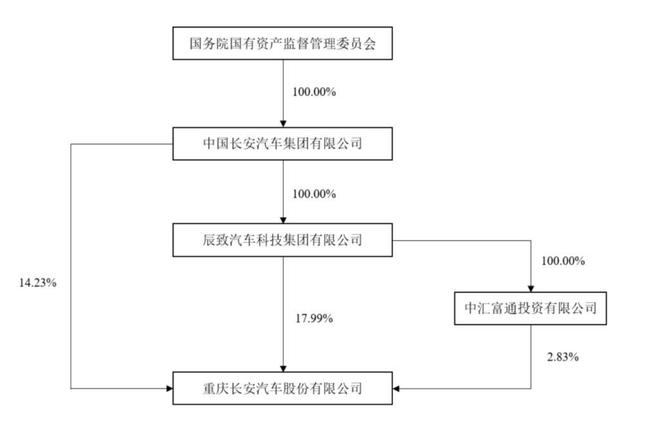 排在第73位，新央企长安汽车集团成立，级别不如一汽、东风？