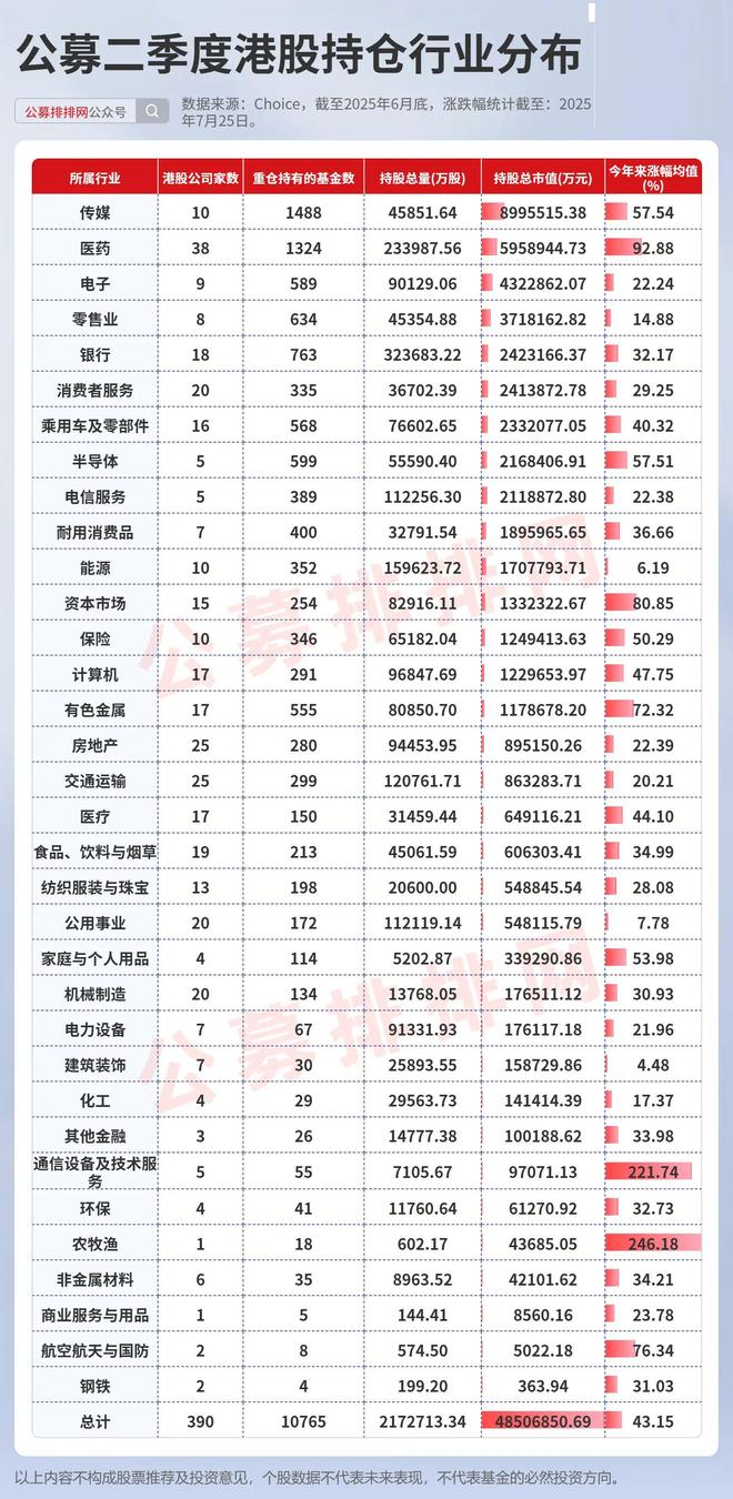 港股医药成公募最新聚集地！多只医药股翻倍！二季度港股持仓曝光