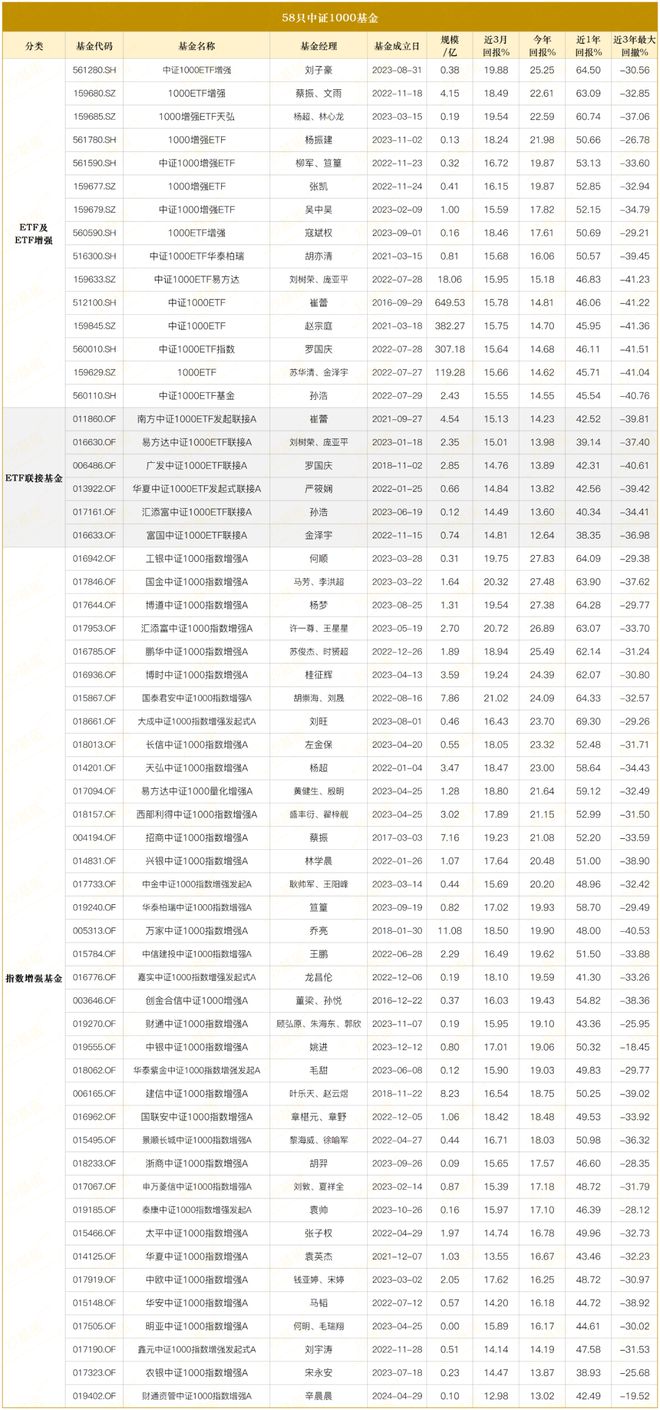 一年涨60%+，这些小盘指数值得关注