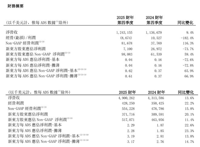 新东方Q4净营收同比增长9.4%，但“商誉减值”致净利跌逾七成 | 财报见闻