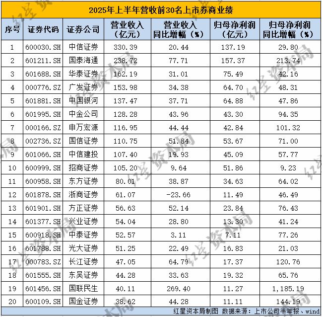 A股红火！42家上市券商中报出炉：10家净利翻倍，人均薪酬也涨了