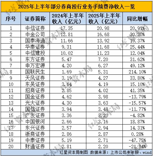 _券商工资收入排名_2021券商薪酬