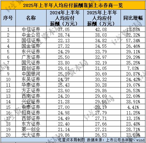 _券商工资收入排名_2021券商薪酬