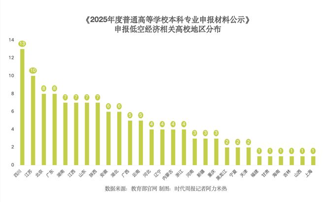 超百所高校增设低空经济专业，川苏粤占据前三_超百所高校增设低空经济专业，川苏粤占据前三_