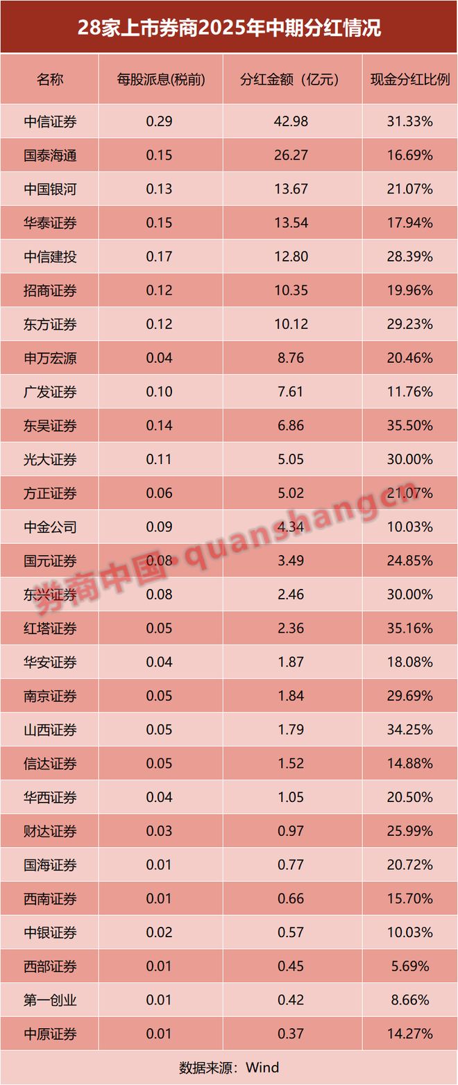 券商分红率__券商股票分红