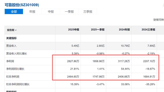 可靠股份，不靠谱？