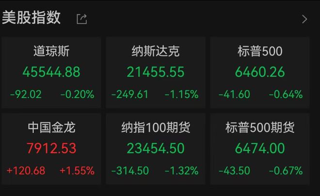 美股全线下挫，英伟达市值蒸发超1万亿元，黄金重回3500美元