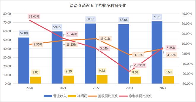 洽洽危局：半年净利暴跌73% 经销商遭压货被迫清盘