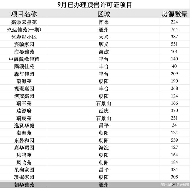 22个项目集中取证，北京新盘供应放量冲刺“金九银十”