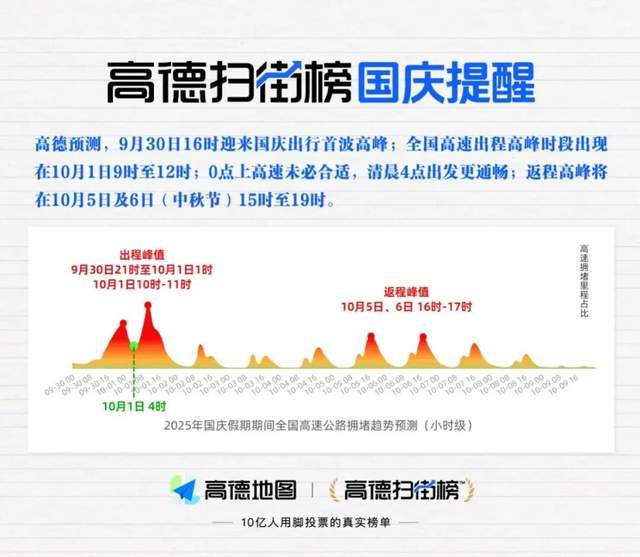 零点不再是高速黄金时段？高德扫街榜揭秘国庆首日十大“爆红”路