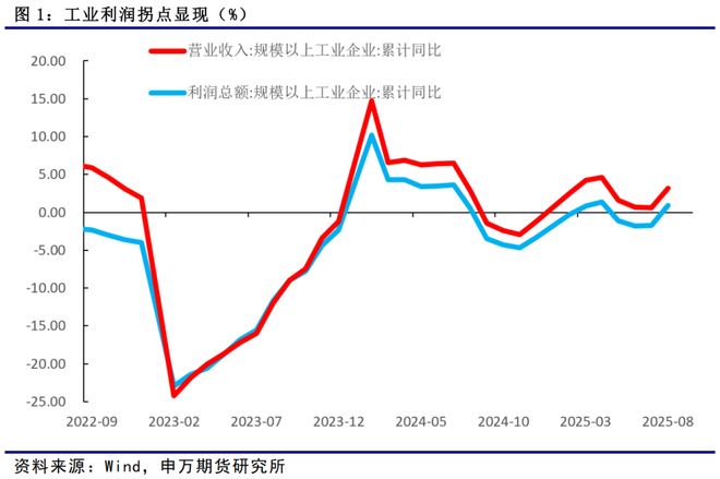 薛鹤翔：工企利润全面改善添动能——8月工企利润数据点评__薛鹤翔：工企利润全面改善添动能——8月工企利润数据点评