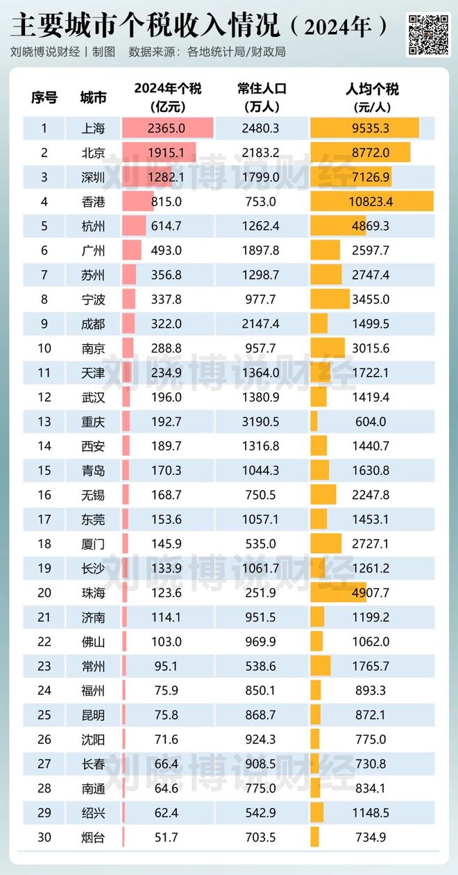 主要城市，个税排行榜