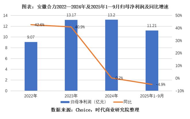 三季报增收不增利，15倍PE的安徽合力正加码研发谋变化