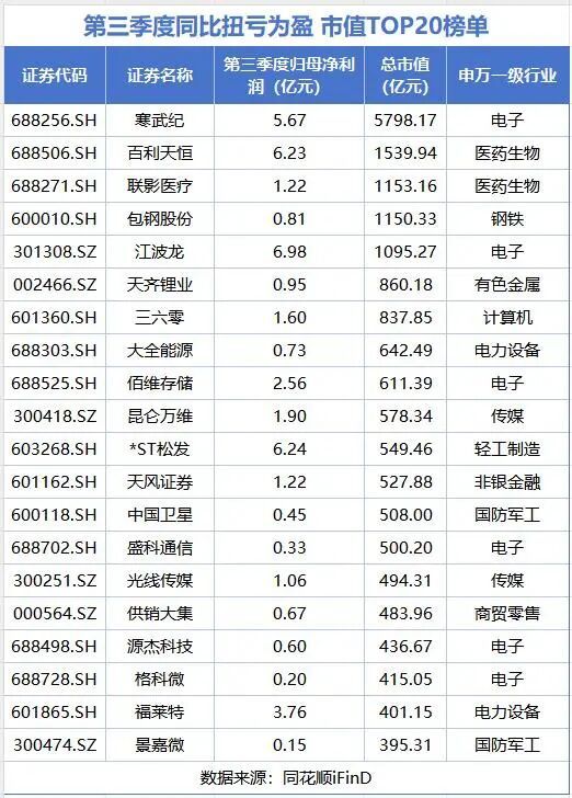 透视A股三季报：近八成公司盈利，41家上市房企亏掉872亿