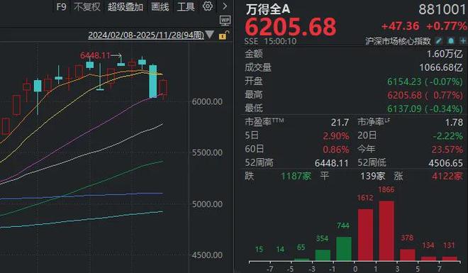 沪指终结月线6连阳!11月最后一个交易日,还有这些看点__沪指终结月线6连阳!11月最后一个交易日,还有这些看点