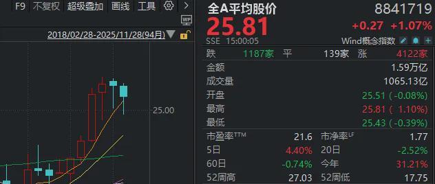 沪指终结月线6连阳!11月最后一个交易日,还有这些看点_沪指终结月线6连阳!11月最后一个交易日,还有这些看点_