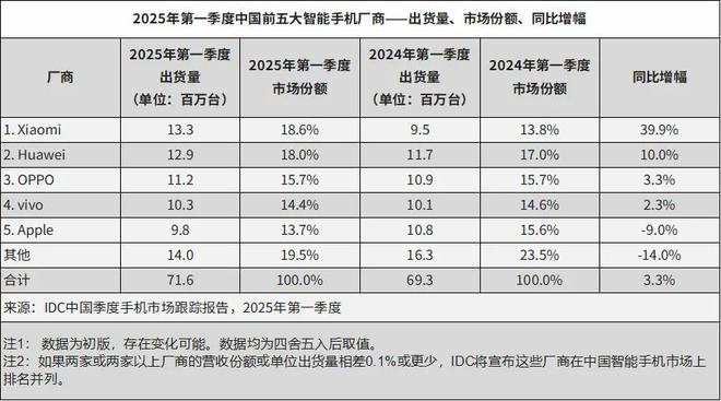 _华为与小米销量_华为和小米销量