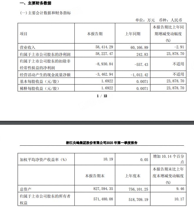 出售天士力股权获益 尖峰集团第一季度净利润增长23879%