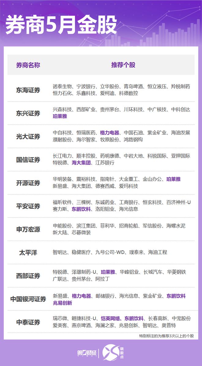 券商5月金股出炉：这些股获力挺，看好消费、成长方向