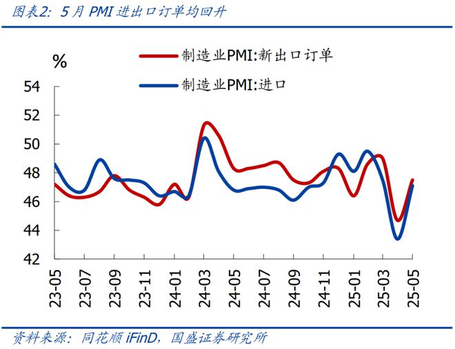 _熊园：5月PMI低位回升的背后_熊园：5月PMI低位回升的背后