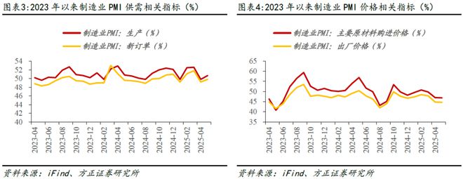 _燕翔：5月份PMI数据点评：PMI回升，产需均改善_燕翔：5月份PMI数据点评：PMI回升，产需均改善