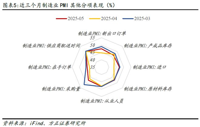 _燕翔：5月份PMI数据点评：PMI回升，产需均改善_燕翔：5月份PMI数据点评：PMI回升，产需均改善