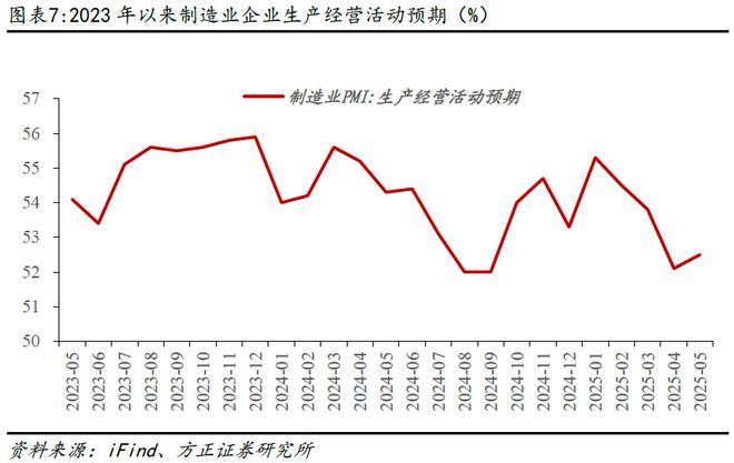 燕翔：5月份PMI数据点评：PMI回升，产需均改善__燕翔：5月份PMI数据点评：PMI回升，产需均改善