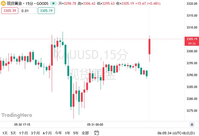 _特朗普宣布加税至50%，欧盟：准备反制！黄金跳空高开_特朗普宣布加税至50%，欧盟：准备反制！黄金跳空高开
