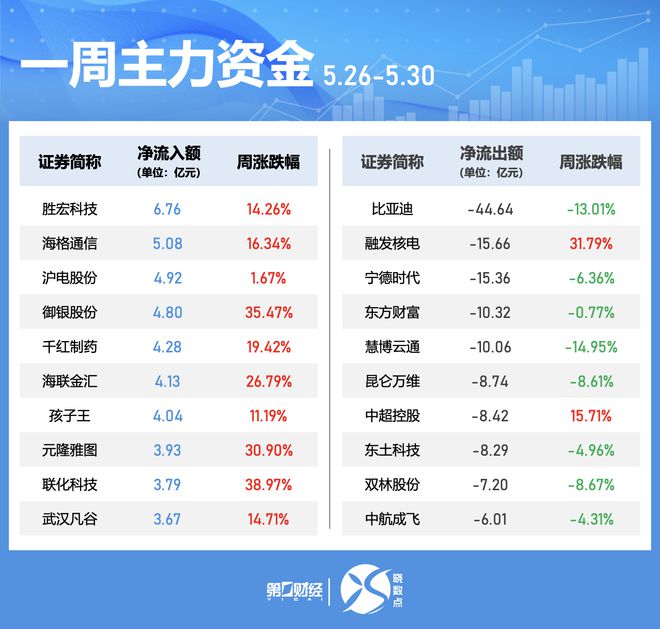 _晓数点｜一周个股动向：三大行业获主力青睐 中微公司被密集调研_晓数点｜一周个股动向：三大行业获主力青睐 中微公司被密集调研