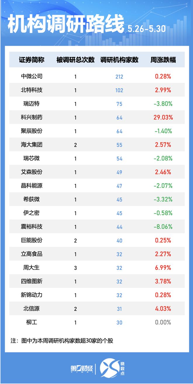 _晓数点｜一周个股动向：三大行业获主力青睐 中微公司被密集调研_晓数点｜一周个股动向：三大行业获主力青睐 中微公司被密集调研