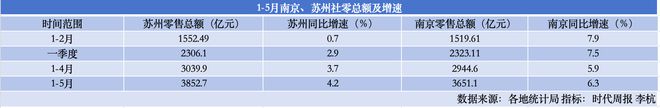 万亿消费赛道，谁是“江苏一哥”：苏州增速放缓，南京全力冲刺