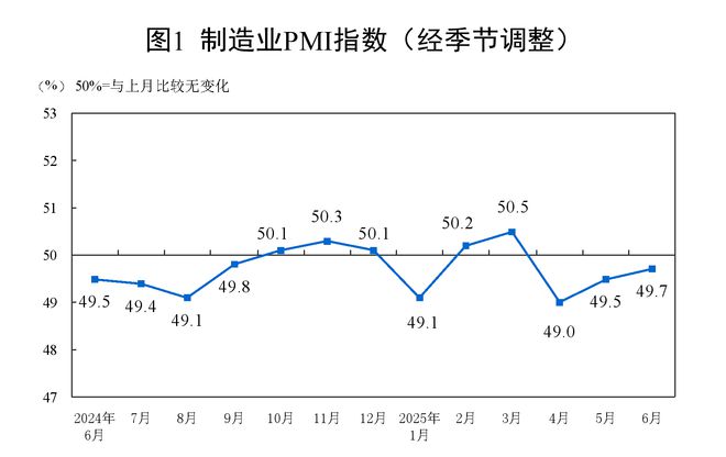 6月份制造业PMI继续回升至49.7% 新订单指数回升至扩张区间