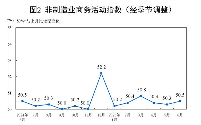 6月份制造业PMI继续回升至49.7% 新订单指数回升至扩张区间