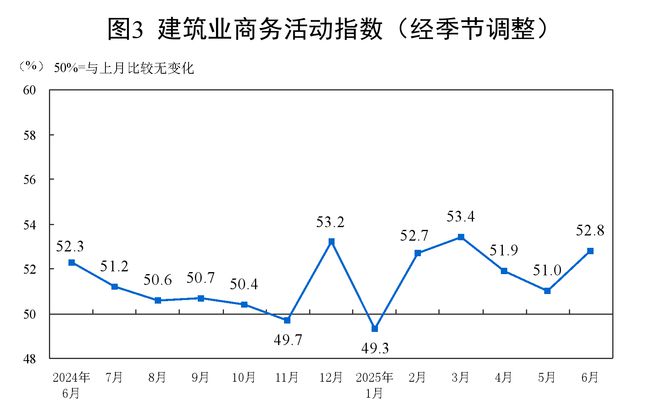 6月份制造业PMI继续回升至49.7% 新订单指数回升至扩张区间