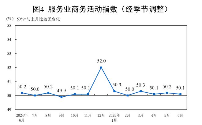 6月份制造业PMI继续回升至49.7% 新订单指数回升至扩张区间