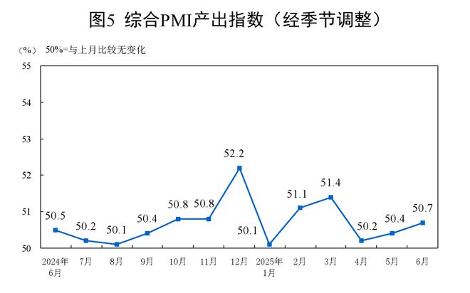 6月份制造业PMI继续回升至49.7% 新订单指数回升至扩张区间