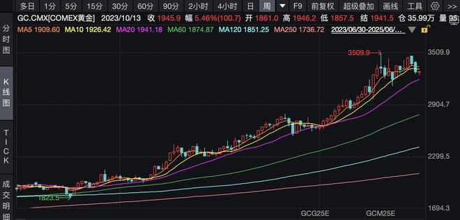 金价下跌的时候可以买吗_金价在下跌_