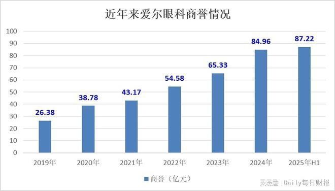 爱尔眼科净利润增长率_爱尔眼科利润表分析_