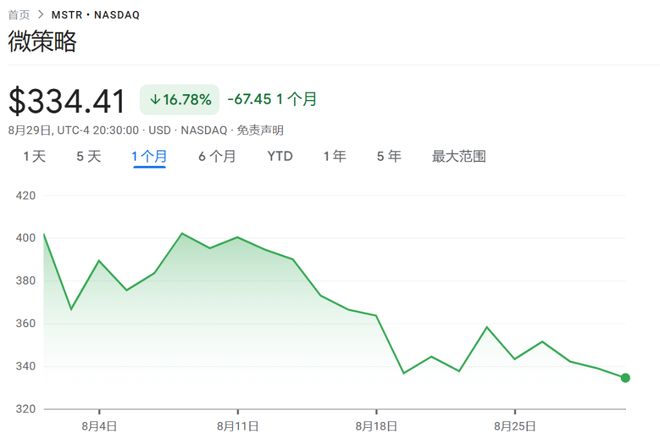8月重挫17%，“比特币持仓溢价”抹去大半，“数字币财库龙头”MSTR面临考验