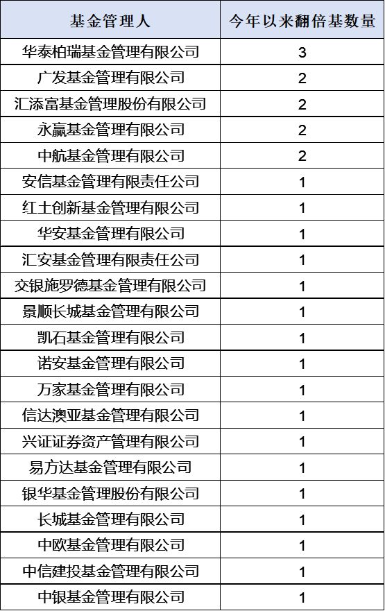 今年来，全市场已经有28只翻倍基