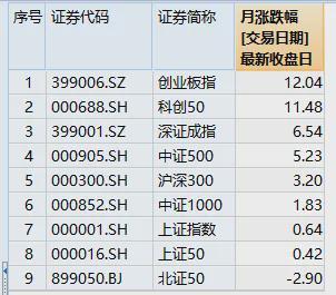 9月创业板指大涨12%，A股节后如何走？