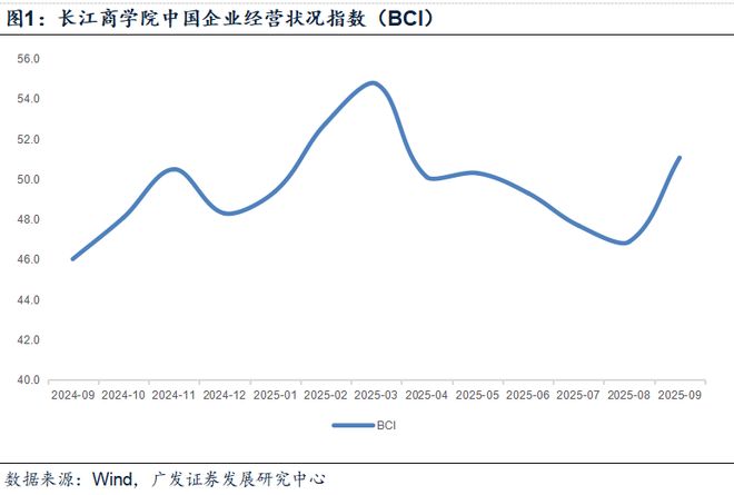_郭磊：从BCI看9月经济和股债定价_郭磊：从BCI看9月经济和股债定价