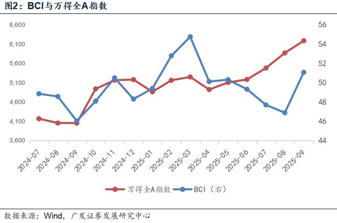郭磊：从BCI看9月经济和股债定价__郭磊：从BCI看9月经济和股债定价