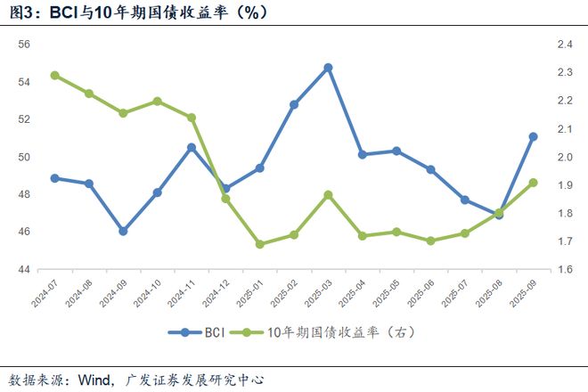 _郭磊：从BCI看9月经济和股债定价_郭磊：从BCI看9月经济和股债定价