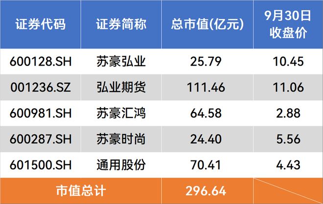 解码“苏豪系”资本版图：三轮重组+一次并购构筑5家上市公司矩阵，“量增质滞”困局待破