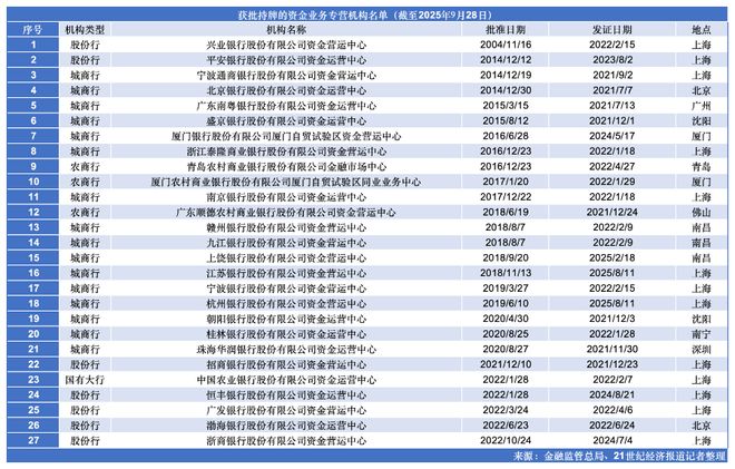 华夏银行“刀刃向内”改革再落子 股份行第8家资金运营中心可期