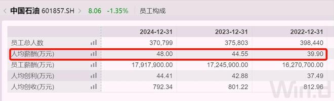 中石油总部人均薪酬30万__中国石油人均薪酬