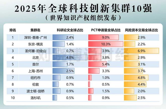 反超！登顶全球第一__反超！登顶全球第一