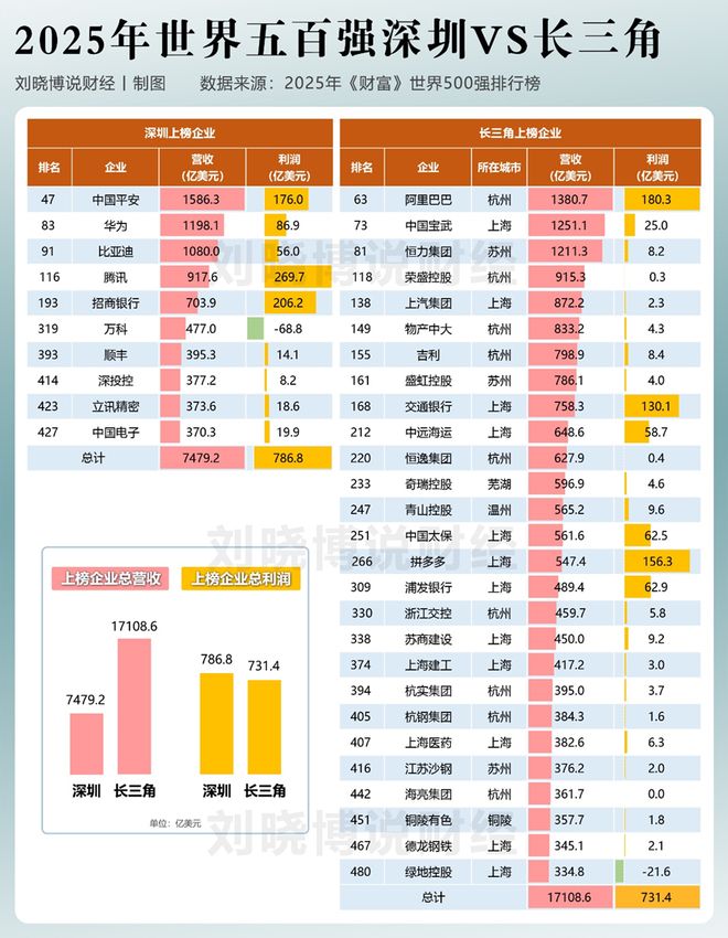 反超！登顶全球第一_反超！登顶全球第一_